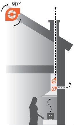 Back Aspiration: torna possível aplicar a saída externa de ar na parede logo atrás da coifa, através da simples rotação em 90º do motor da coifa.