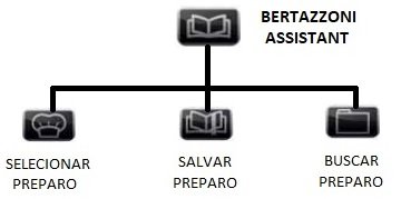 Memoriza seus Preparos Preferidos: o menu do Bertazzoni Assistant permite além de selecionar o tipo de alimento e o resultado desejado, nomear e salvar os preparos que mais agradaram e buscar estes preparos para uso futuro.